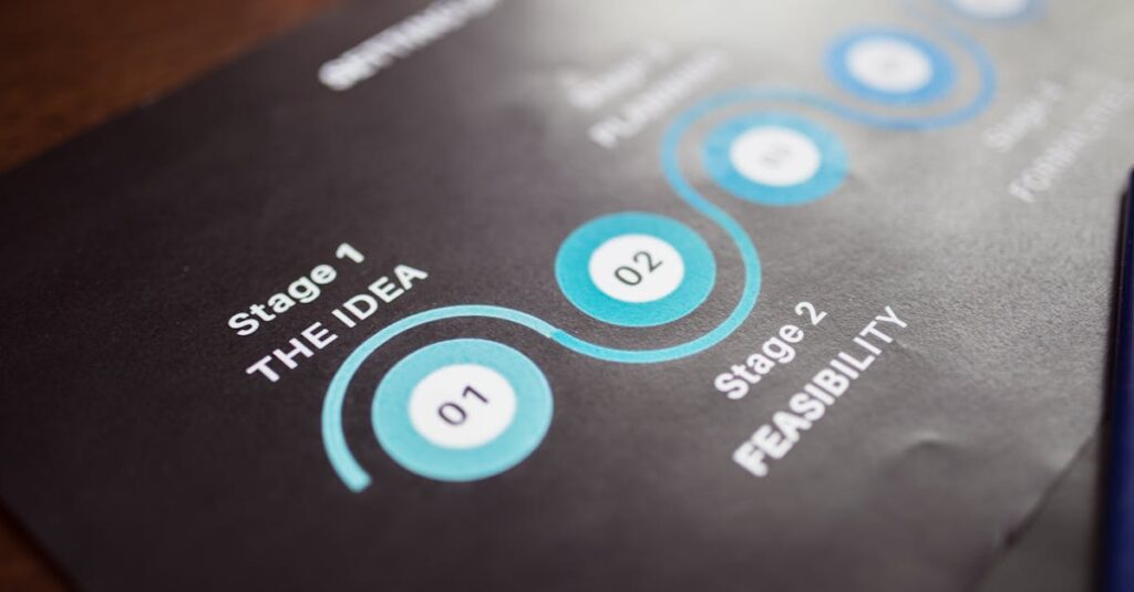 副業初心者が目標設定からスキル習得まで3ステップで成長していくロードマップを示す図。計画的な実践を象徴するイメージ。